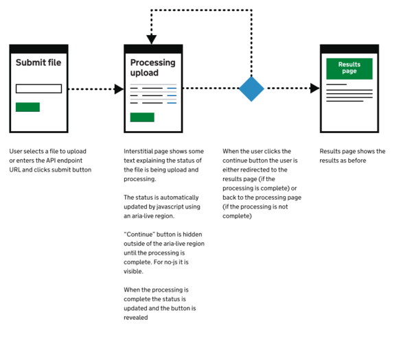 User flow diagram showing how files would be processed asynchronously