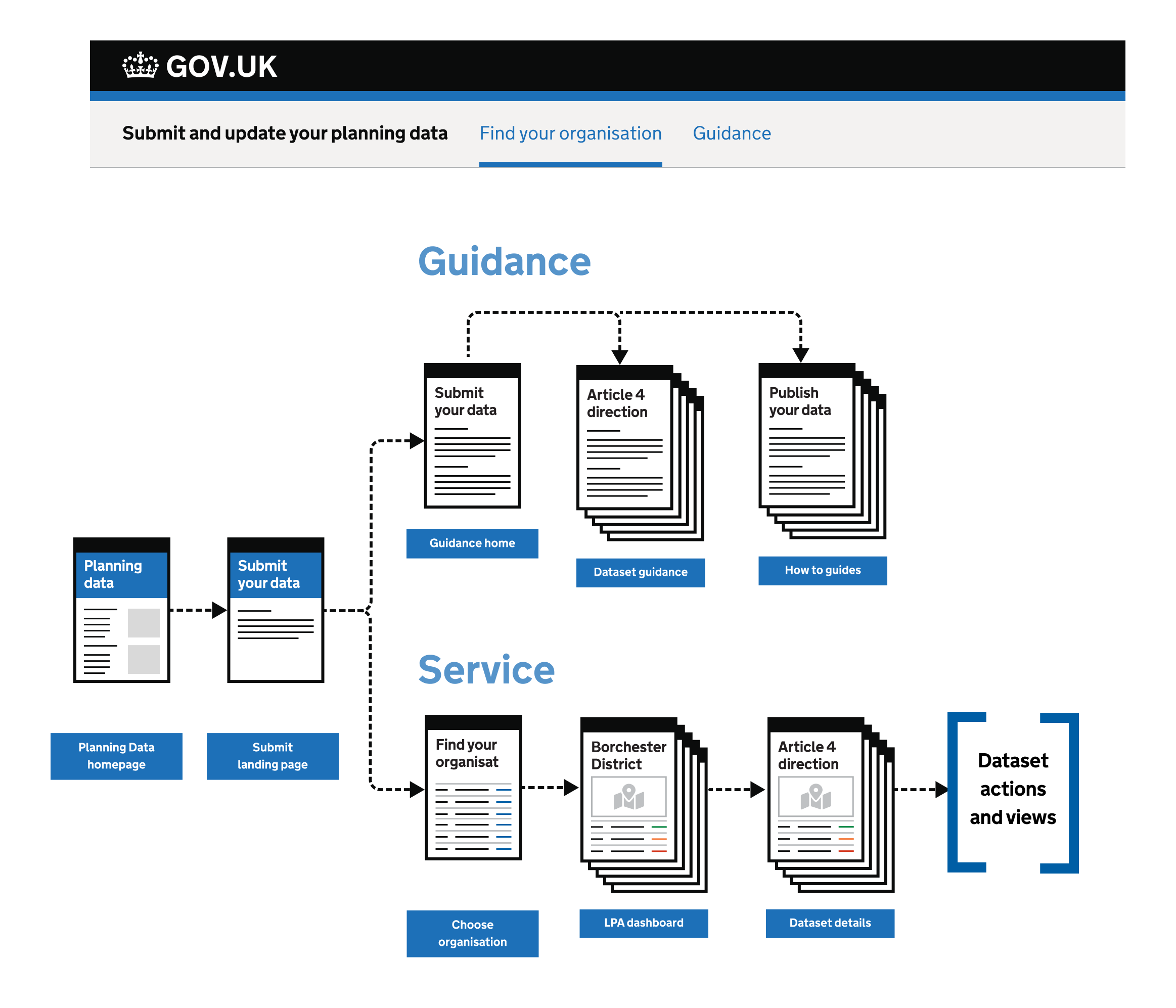 The page header using the service navigation component plus a flow diagram showing the relationship between guidance and the service