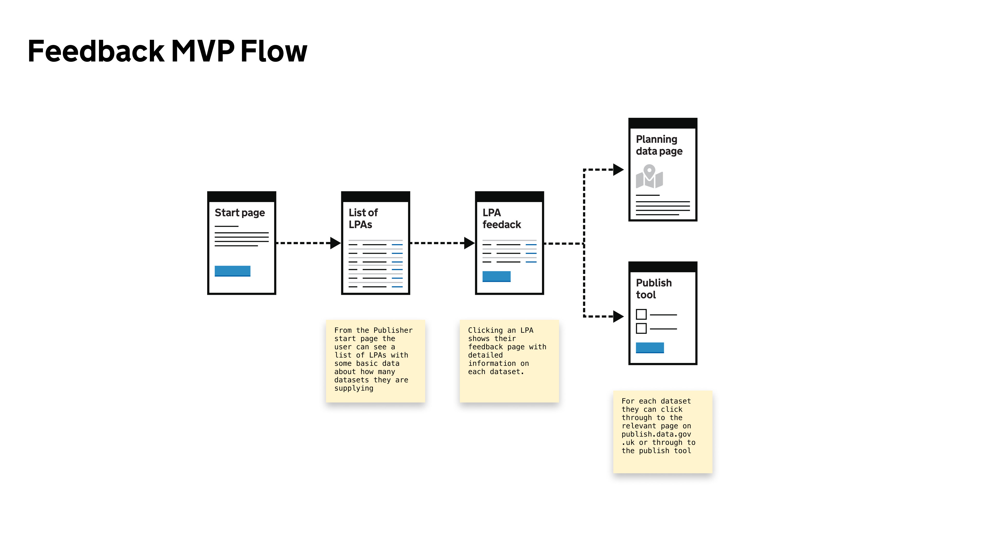 First iteration of the feedback tool user flow