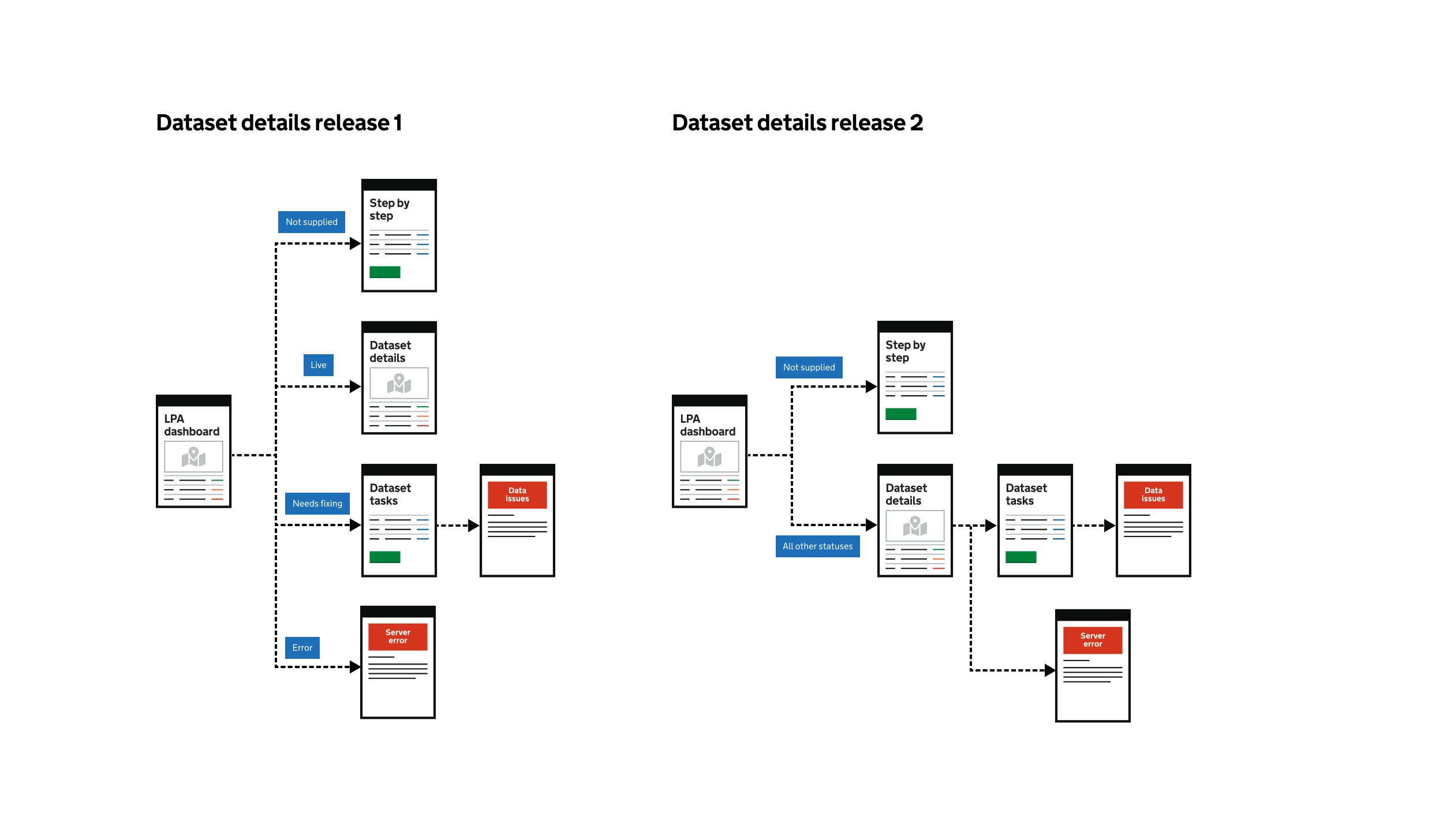 Two flow diagrams: the first shows a simple flat approach and the other shows how the dataset details page becomes a hub
