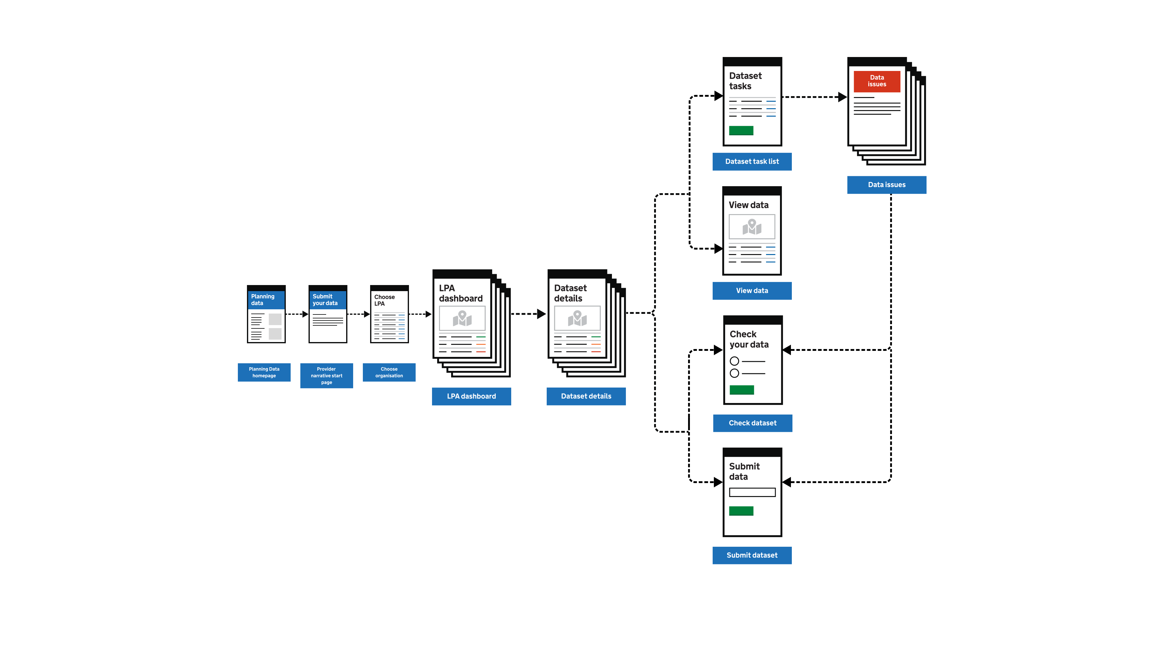 This flow diagram shows how the dataset details page is the hub with different flows starting from that point