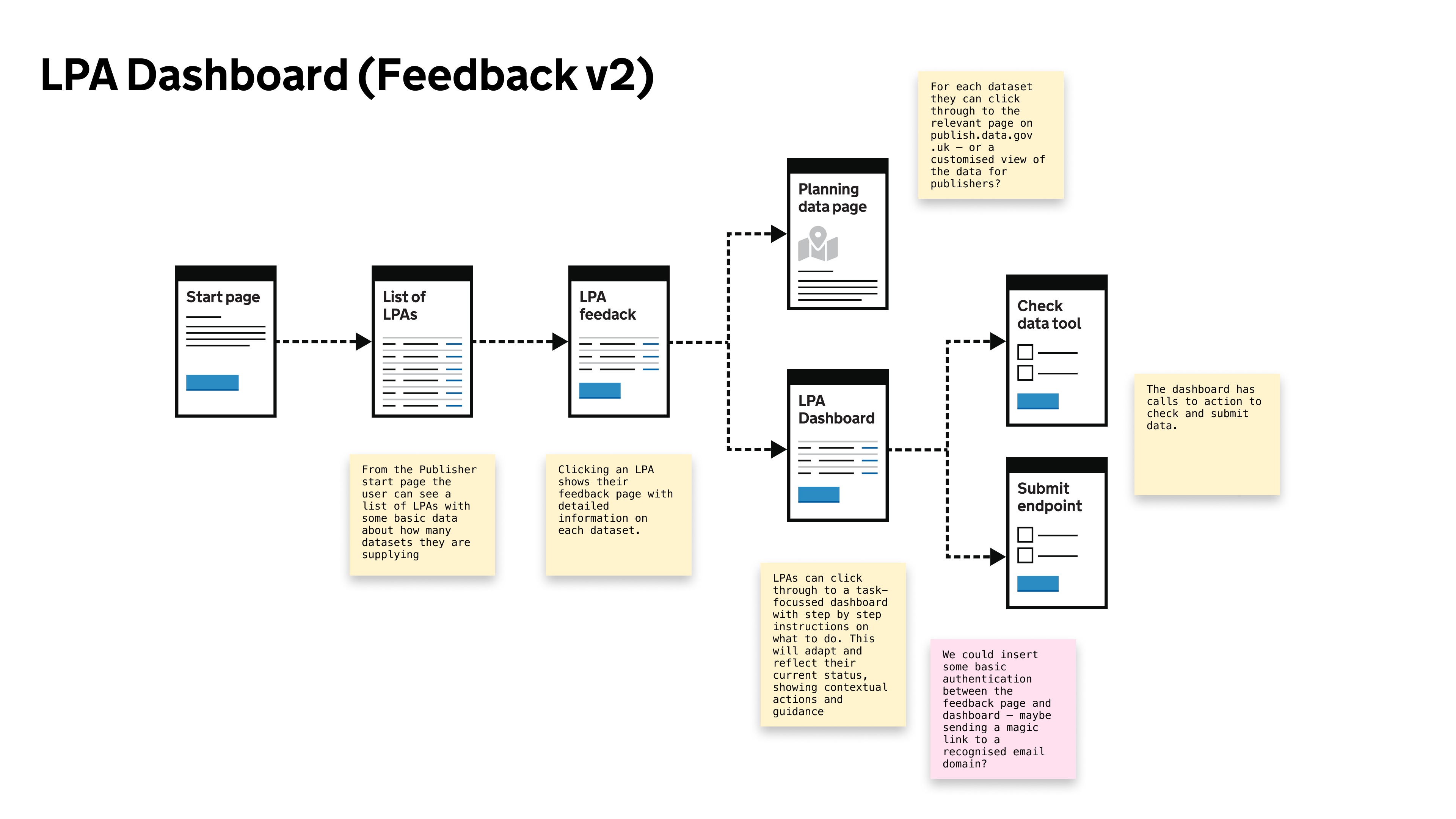 The second iteration of the feedback flow showing how the dashboard is a launching point for the different tools LPAs need to use